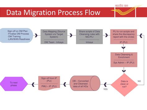 Toradh íomhá ar Data Migration Detailed Process
