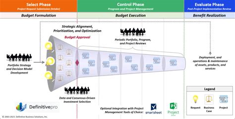 Image result for Portfolio Management Process Visual