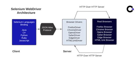 Afbeeldingsresultaten voor Selenium Architecture Types