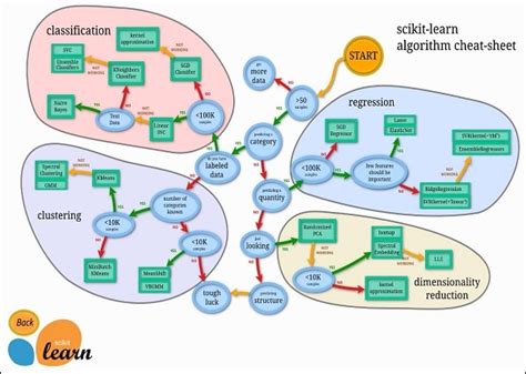 Machine Learning - Scikit-learn Algorithm