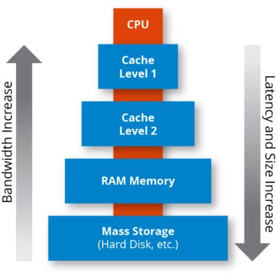 Image result for Different Levels of Cache