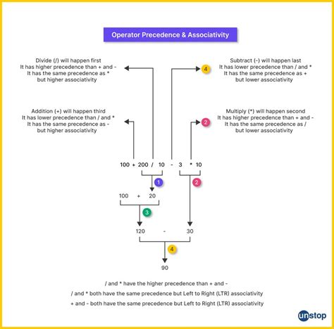 Image result for Algorithm for Arithmetic Operators