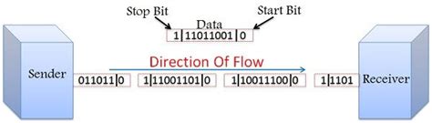 Synchronous vs Asynchronous Data Transfer に対する画像結果