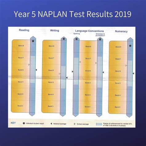 Image result for NAPLAN Exeedubg