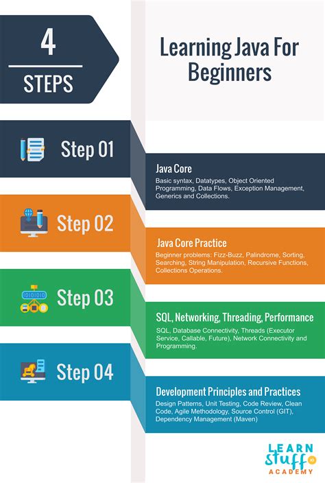 Résultat d’images pour Java How to Learn From Beginner to Advance