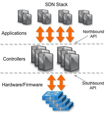 Image result for Northbound API