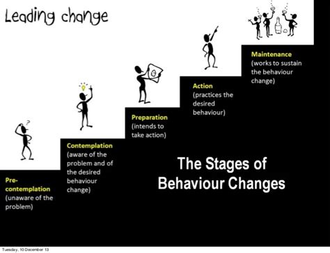 Image result for Behaviour Change Models
