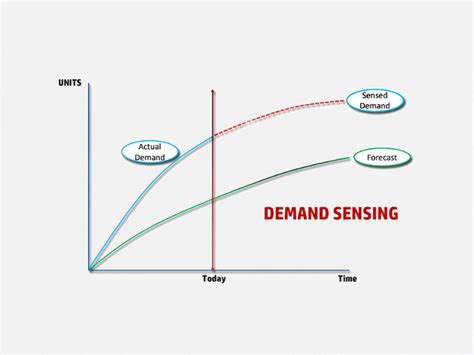 Base Supply Chain On Real-Time Demand Diagram に対する画像結果