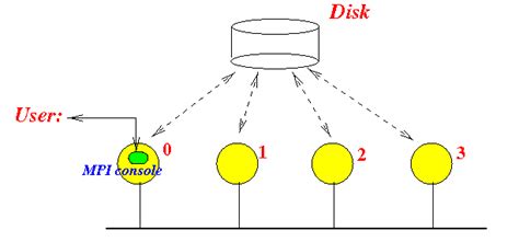 Image result for MPI Software Stack