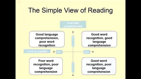 Toradh íomhá ar Compenential Model of Reading