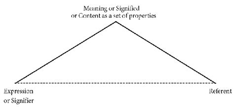 Toradh íomhá ar Semantic Triangle Example