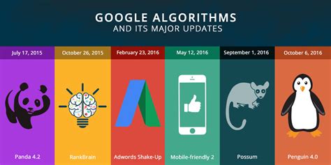 Image result for Google Algorithems