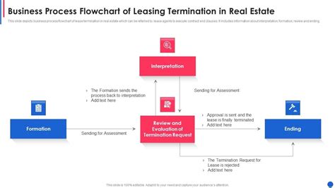 Property Leasing Process Flow Chart に対する画像結果