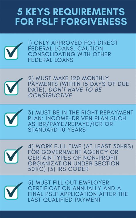 Image result for Public Loan Forgiveness Program