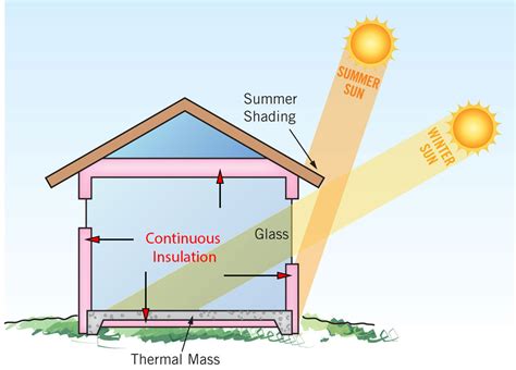 Image result for Passive Solar Design Principles