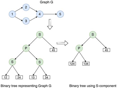 Toradh íomhá ar Series Parallel Graph