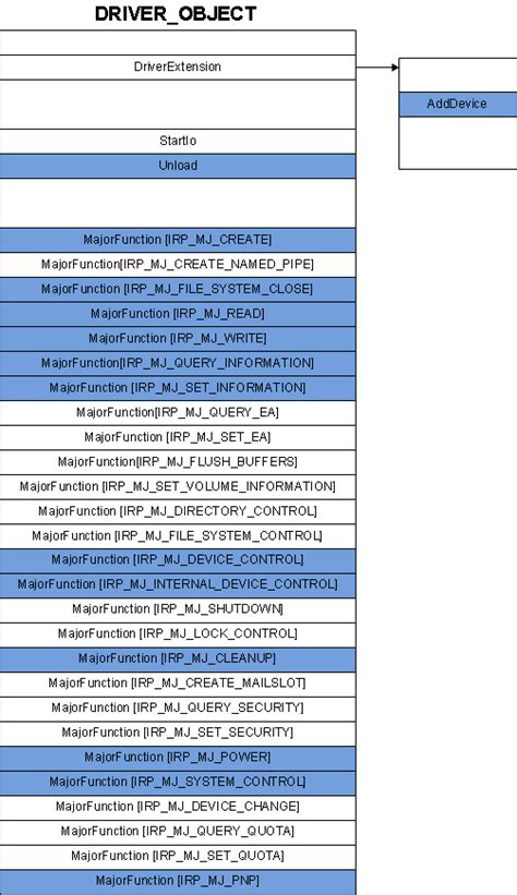Image result for Driver Function