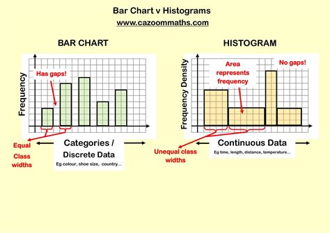 Image result for Difference Between Histograms Column Graphs
