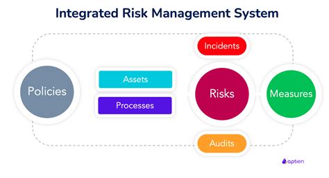 Afbeeldingsresultaten voor Management System Integration
