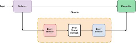 Image result for Process Structure of Oracle