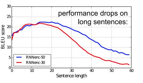 Image result for Deep Learning Attention Mechanism Matrix Natural Language Processing