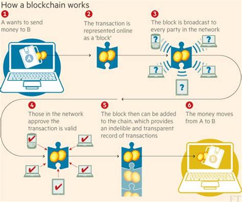 Image result for How Blockchain Works