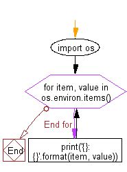 Toradh íomhá ar Proper Way to Write a Flowchart for Python