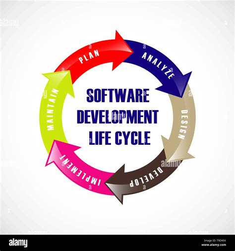 Image result for Software Development Life Cycle Swing