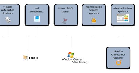 Toradh íomhá ar Vrealize Automation 8 Architecture
