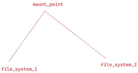 Image result for Mount File System