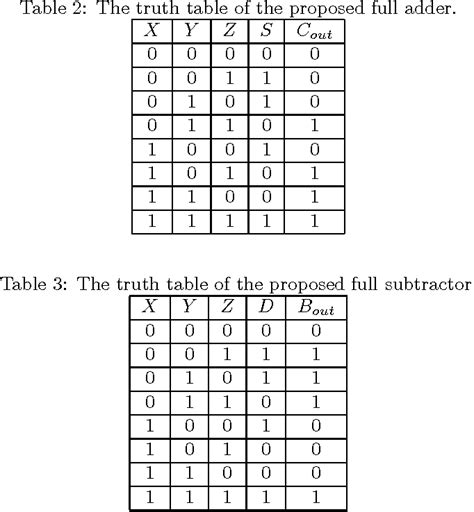 Image result for 8-Bit Serial Adder Truth Table