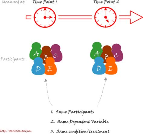 Image result for Two Sample Dependent T-Test