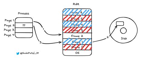Image result for Virtual Memory Basic Diagram