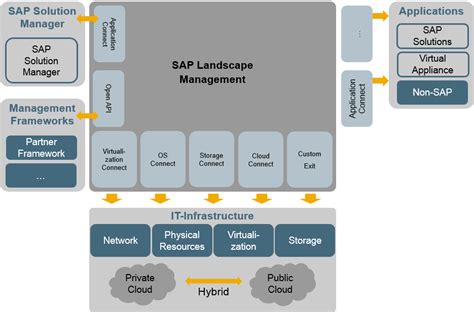 Image result for Setting Up of SAP System
