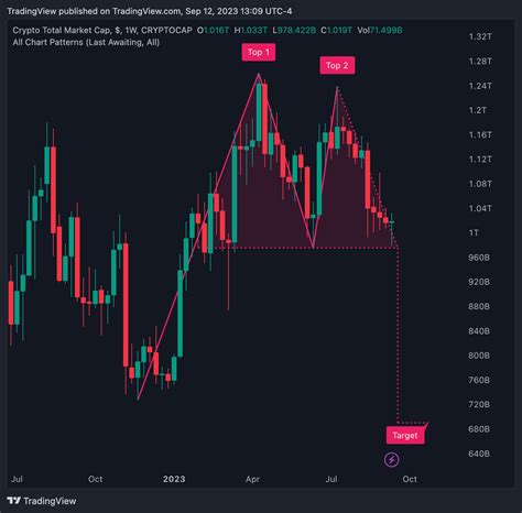 Image result for Top 20 Chart Patterns Trading View