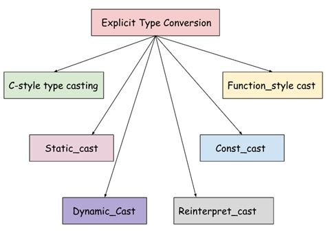 Image result for Casting Conversion Functions in Computer Science
