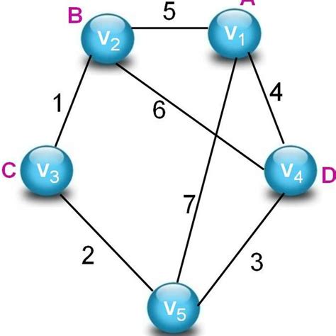 3: A labeled graph example. | Download Scientific Diagram