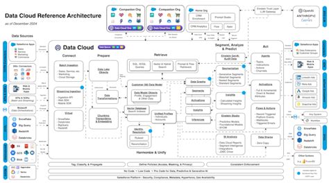 Image result for Salesforce Platform Data Structure