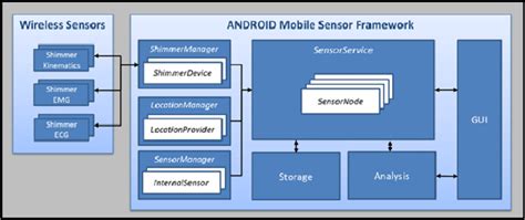 Image result for Sensor Framework Android