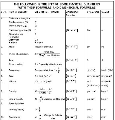 Image result for Physics Dimensional Formula