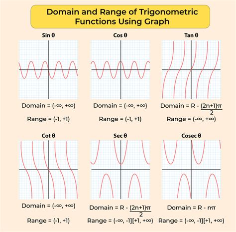 Afbeeldingsresultaten voor How to Draw All Trig Function Graphs