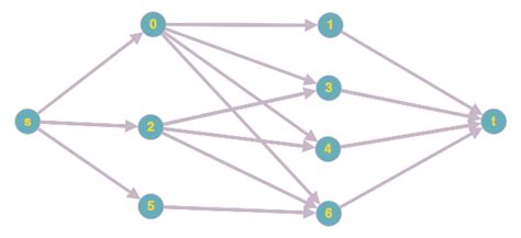 Image result for Max Flow Examples