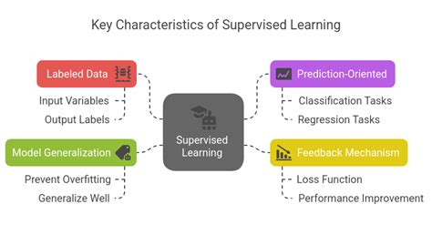 Image result for Supervised Learning Approach in Deep Learning