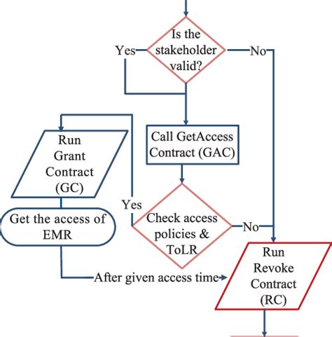 Image result for Access Control System Flow Diagram