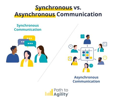 Image result for Asynchronous Communication Model