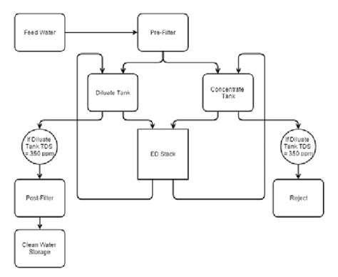 Image result for Sequence Batch Flow Chart for Process