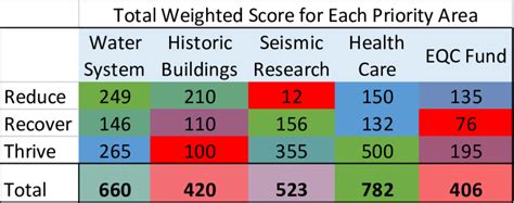 Image result for News Colour Coding Score
