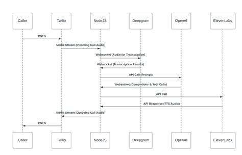Tunning Openai API Flow に対する画像結果