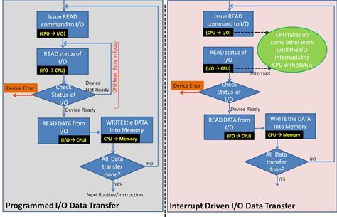 Toradh íomhá ar Diagram of Stack Data Transfer