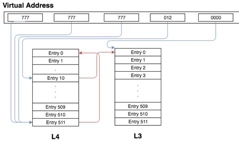 Virtual Address Block Diagram に対する画像結果